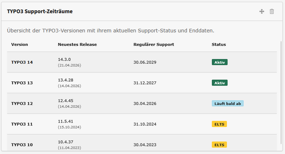 Übersichtstabelle der TYPO3-Versionen mit ihren neuesten Releases, regulärem Support und Status.