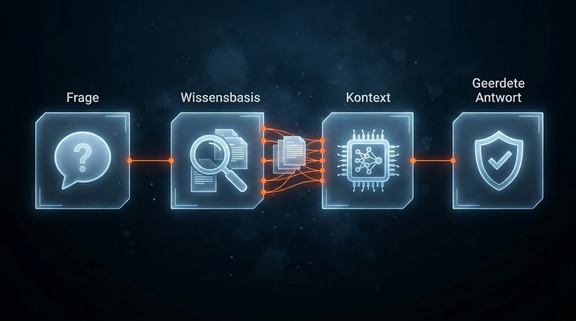 Vier-Schritt-Ablauf von Retrieval Augmented Generation: Frage, Wissensbasis durchsuchen, Kontext bereitstellen, geerdete Antwort